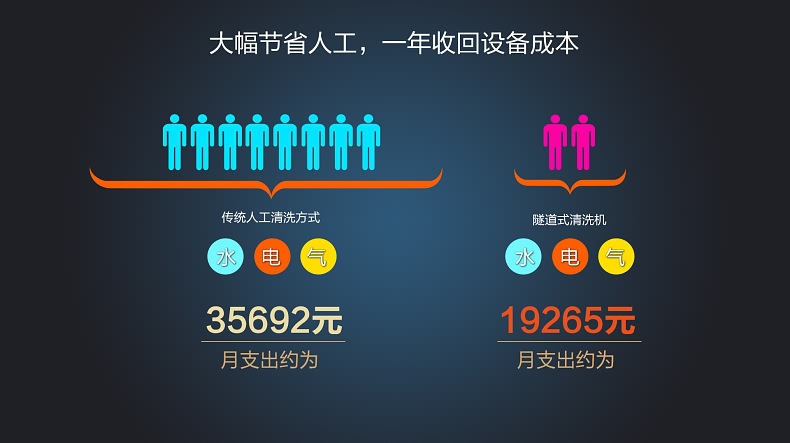 自动洗碗机节省成本